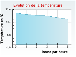 Evolution de la temprature de la ville de Hesdin-l'Abb